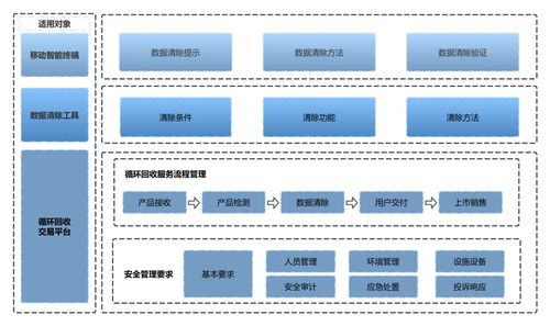 廢舊手機(jī)隱私守護(hù)新篇章 中國信通院啟動數(shù)據(jù)清除標(biāo)準(zhǔn)編制工作