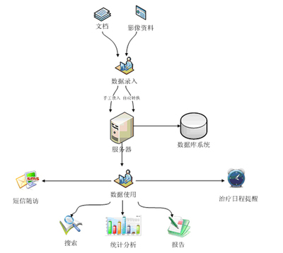 專科專病信息系統(tǒng) 軟件產(chǎn)品網(wǎng)中數(shù)據(jù)處理服務(wù)的核心引擎