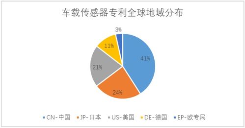 中國車聯(lián)網(wǎng)專利逆襲全球 關(guān)鍵技術(shù)專利占比超50%，陜西領(lǐng)跑網(wǎng)絡(luò)技術(shù)服務(wù)創(chuàng)新
